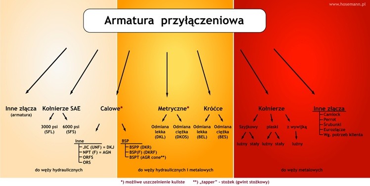 Armatura przyłączeniowa - podział na inne złącza, kołnierze SAE, gwinty calowe, gwinty metryczne, króćce, kołnierze oraz podział na armaturę do węży hydraulicznych, hydraulicznych i metalowych oraz tylko metalowych
